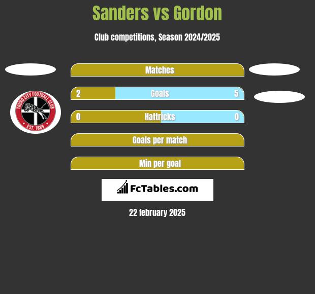 Sanders vs Gordon h2h player stats