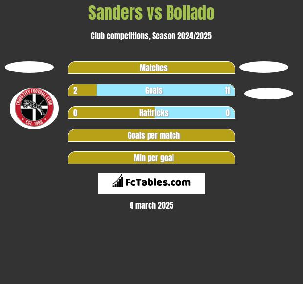 Sanders vs Bollado h2h player stats