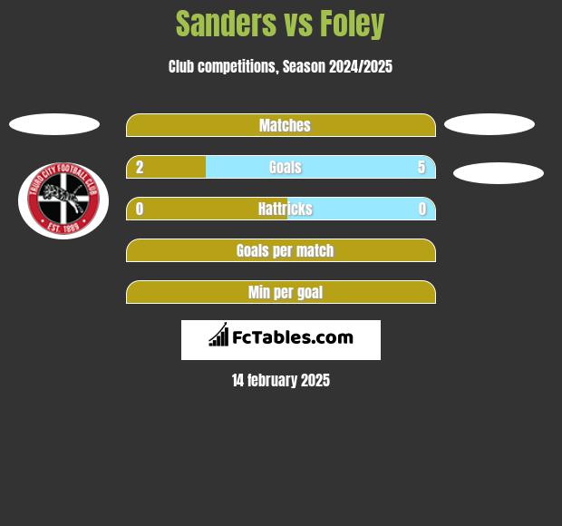 Sanders vs Foley h2h player stats