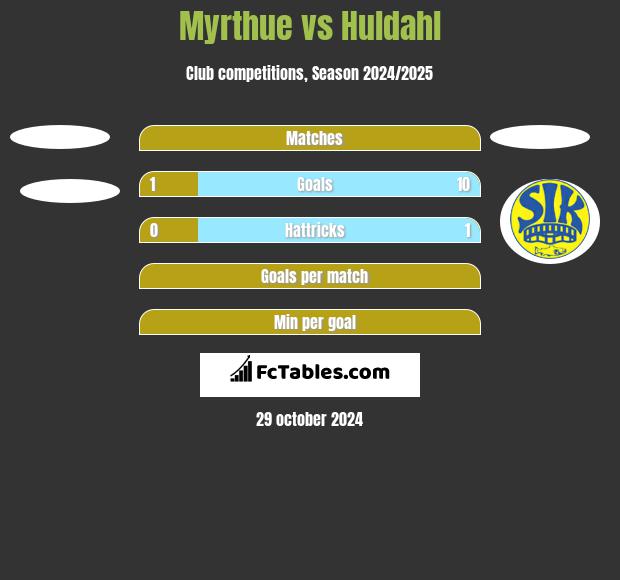 Myrthue vs Huldahl h2h player stats