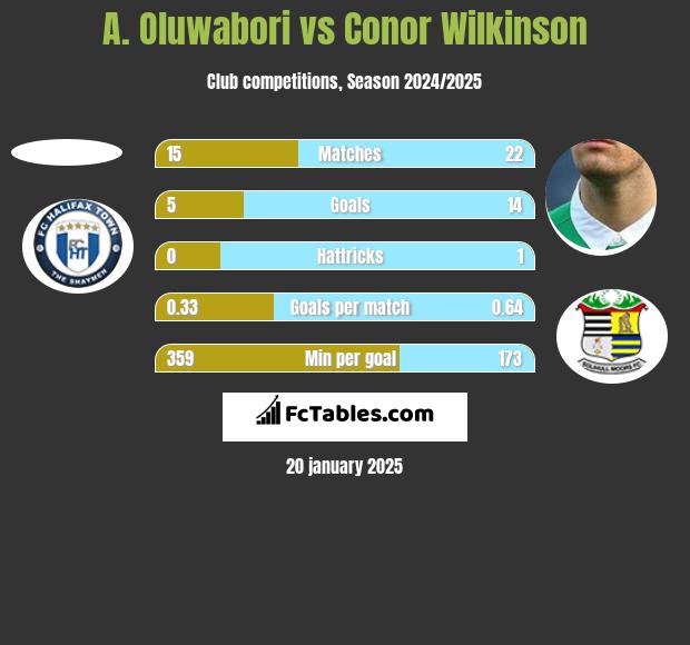 A. Oluwabori vs Conor Wilkinson h2h player stats