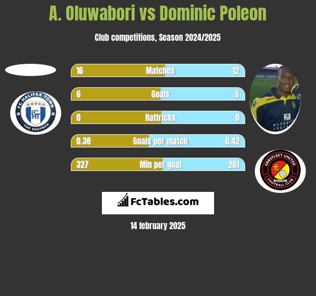 A. Oluwabori vs Dominic Poleon h2h player stats