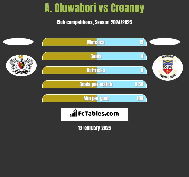 A. Oluwabori vs Creaney h2h player stats