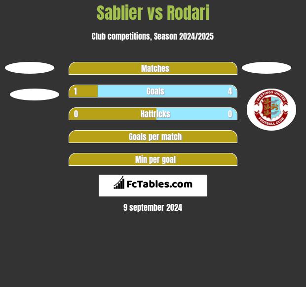 Sablier vs Rodari h2h player stats