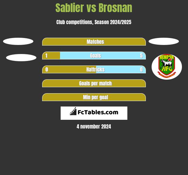 Sablier vs Brosnan h2h player stats