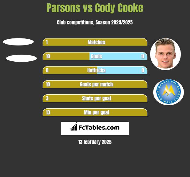 Parsons vs Cody Cooke h2h player stats