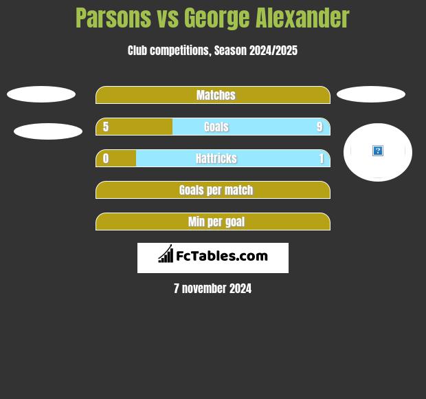 Parsons vs George Alexander h2h player stats