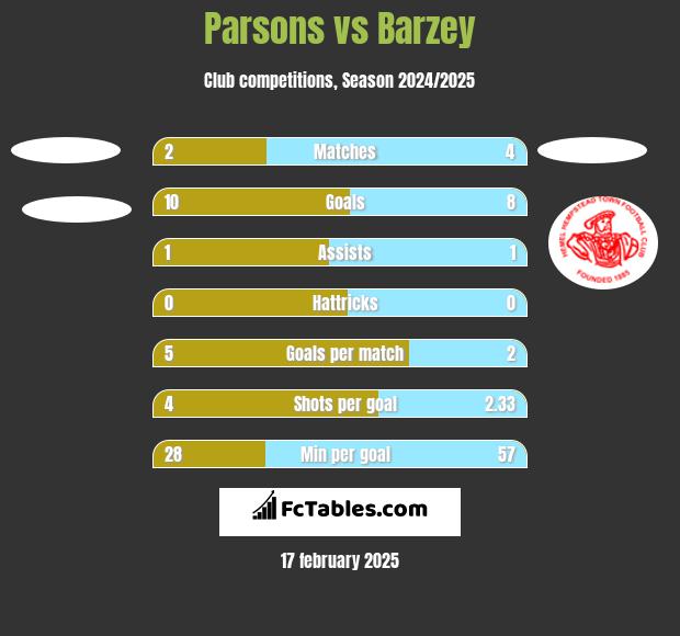 Parsons vs Barzey h2h player stats