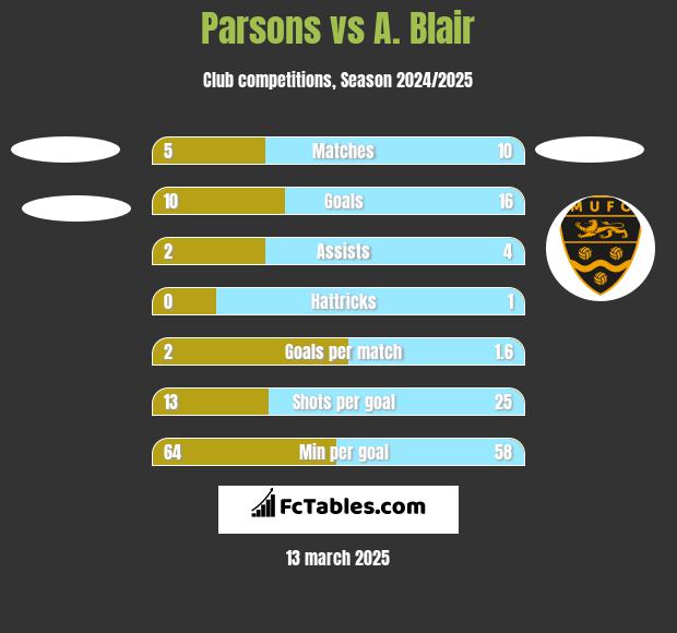 Parsons vs A. Blair h2h player stats