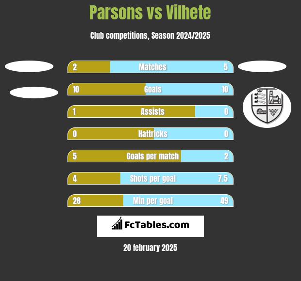 Parsons vs Vilhete h2h player stats