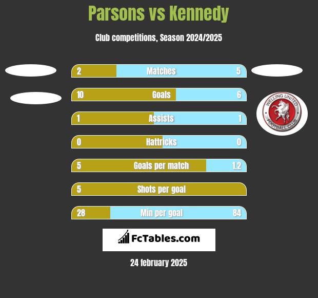 Parsons vs Kennedy h2h player stats