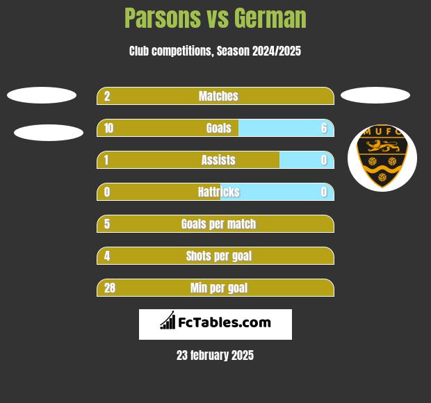 Parsons vs German h2h player stats