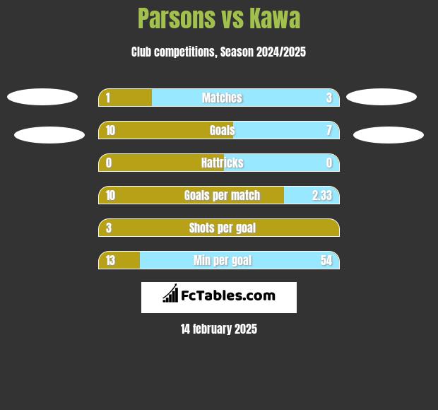 Parsons vs Kawa h2h player stats