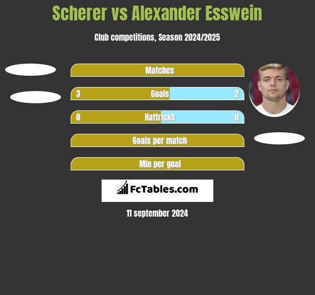 Scherer vs Alexander Esswein h2h player stats