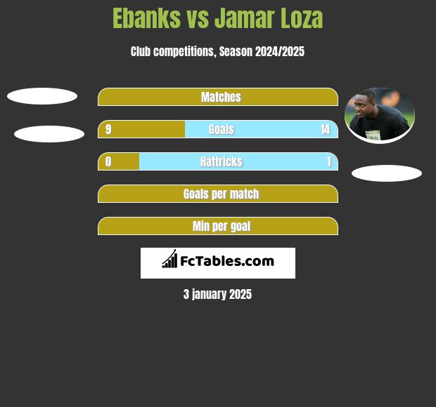 Ebanks vs Jamar Loza h2h player stats