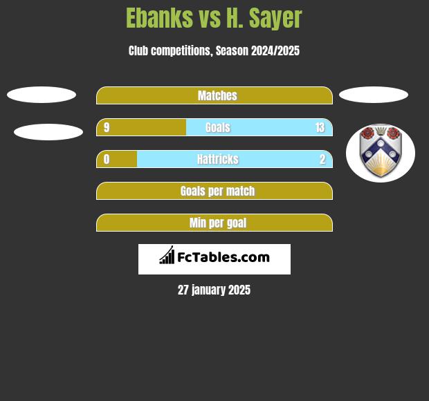 Ebanks vs H. Sayer h2h player stats