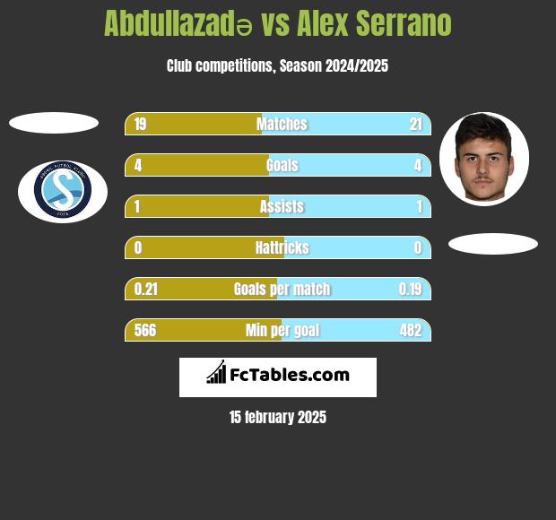 Abdullazadə vs Alex Serrano h2h player stats