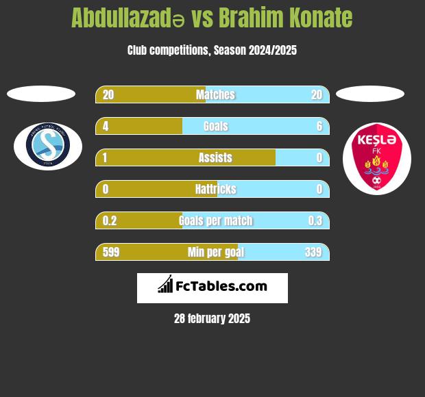 Abdullazadə vs Brahim Konate h2h player stats