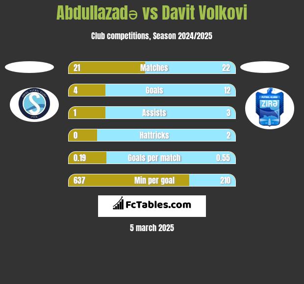 Abdullazadə vs Davit Volkovi h2h player stats