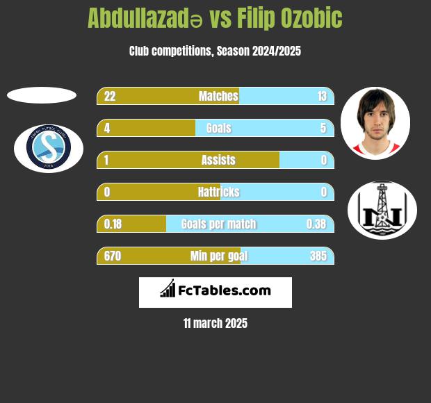 Abdullazadə vs Filip Ozobic h2h player stats