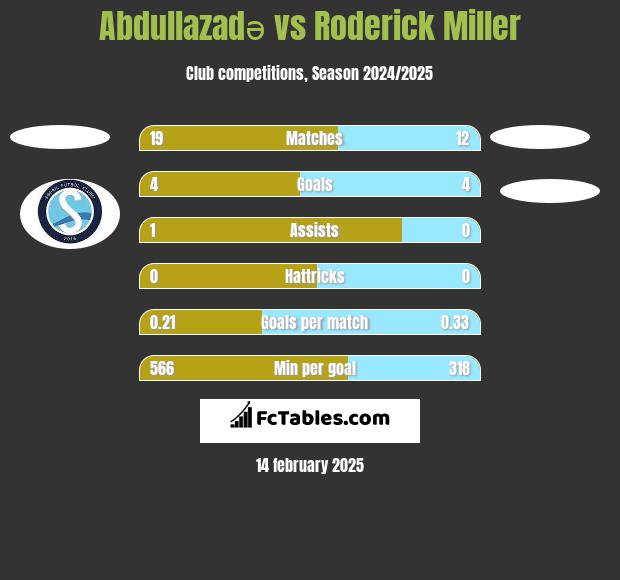 Abdullazadə vs Roderick Miller h2h player stats