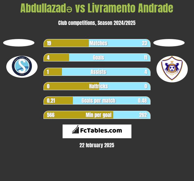 Abdullazadə vs Livramento Andrade h2h player stats