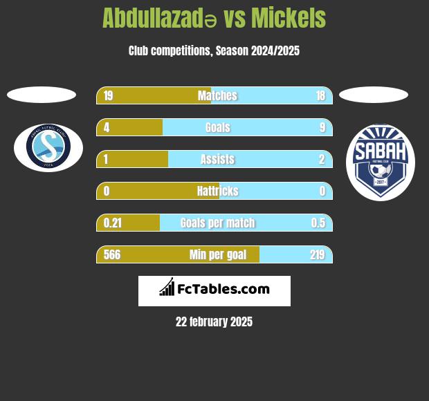 Abdullazadə vs Mickels h2h player stats