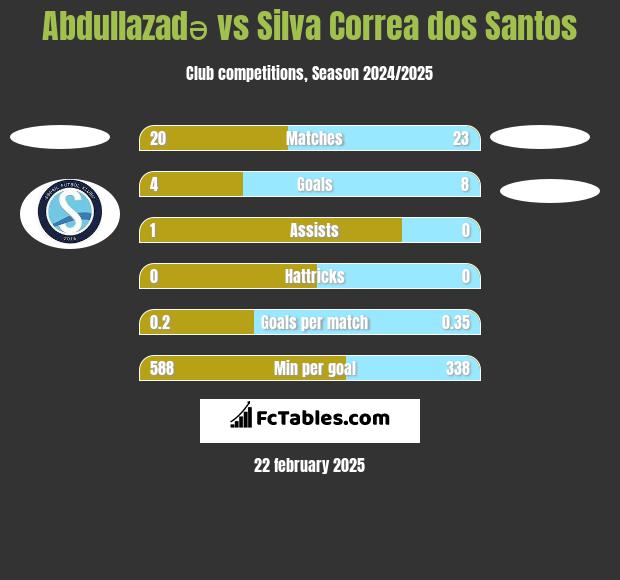 Abdullazadə vs Silva Correa dos Santos h2h player stats