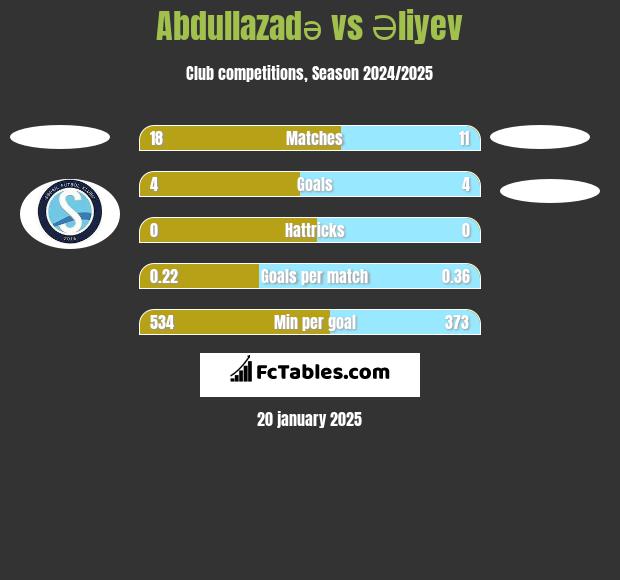 Abdullazadə vs Əliyev h2h player stats