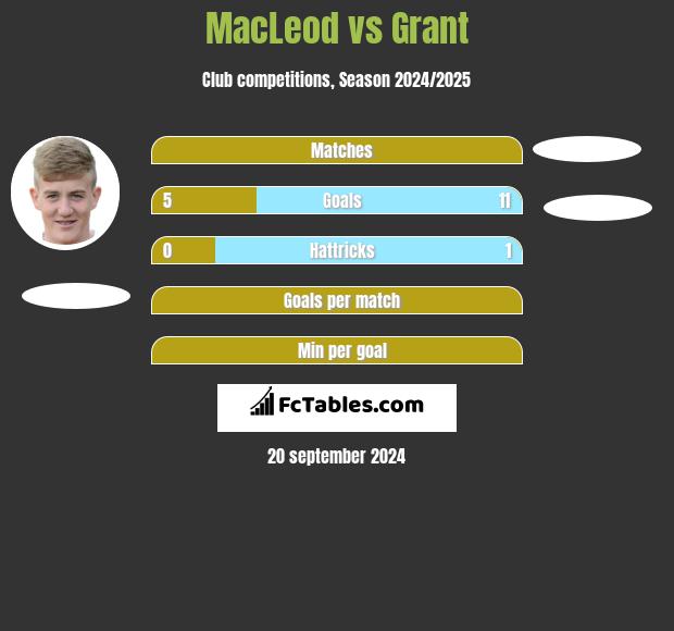 MacLeod vs Grant h2h player stats