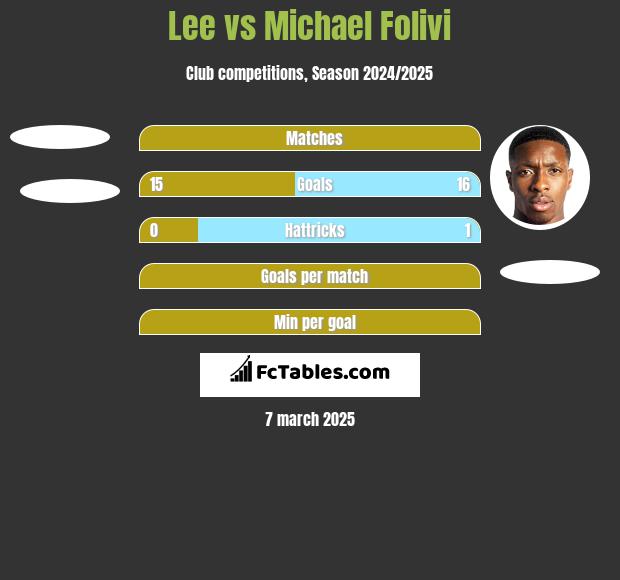 Lee vs Michael Folivi h2h player stats