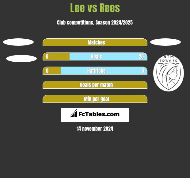 Lee vs Rees h2h player stats