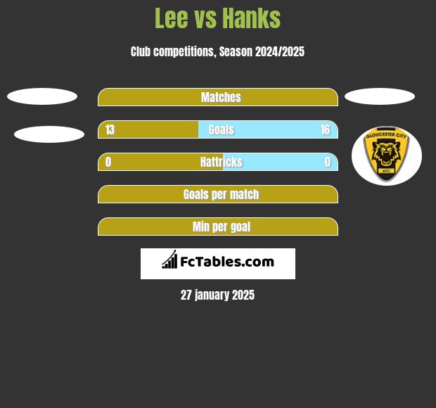 Lee vs Hanks h2h player stats