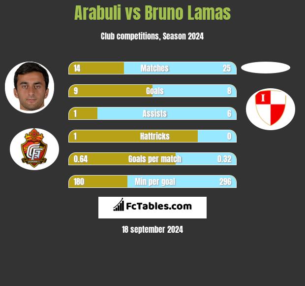 Arabuli vs Bruno Lamas h2h player stats