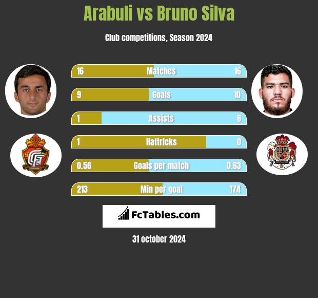 Arabuli vs Bruno Silva h2h player stats