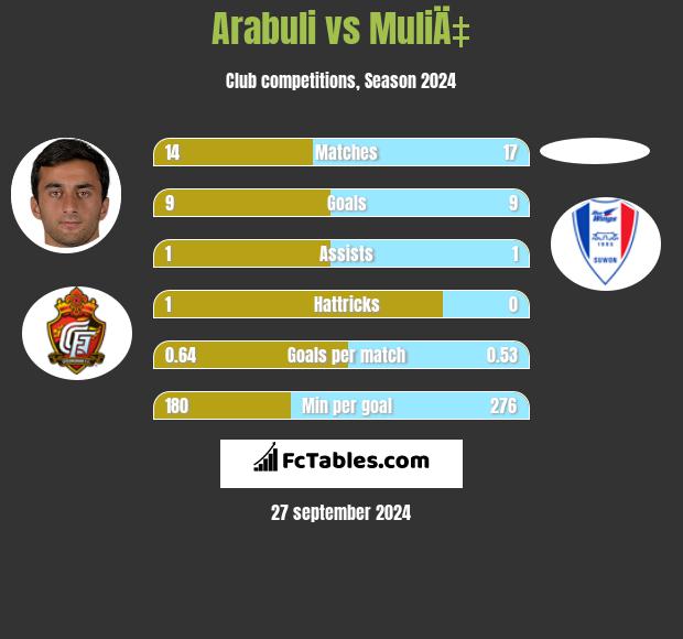 Arabuli vs MuliÄ‡ h2h player stats