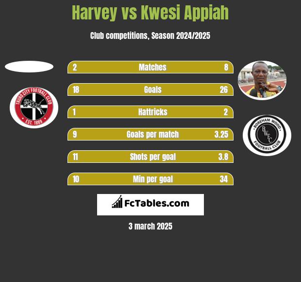 Harvey vs Kwesi Appiah h2h player stats