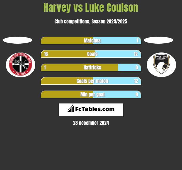 Harvey vs Luke Coulson h2h player stats