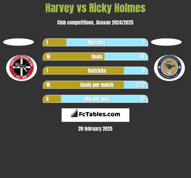 Harvey vs Ricky Holmes h2h player stats