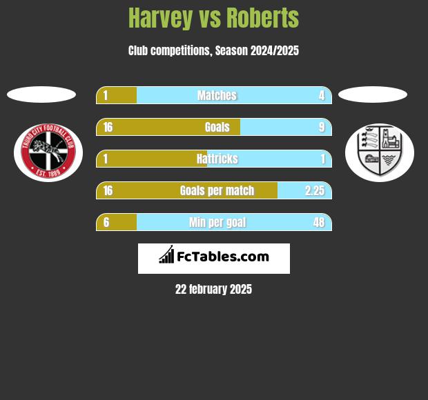 Harvey vs Roberts h2h player stats