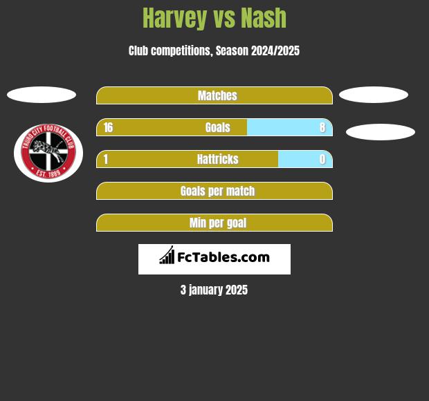 Harvey vs Nash h2h player stats