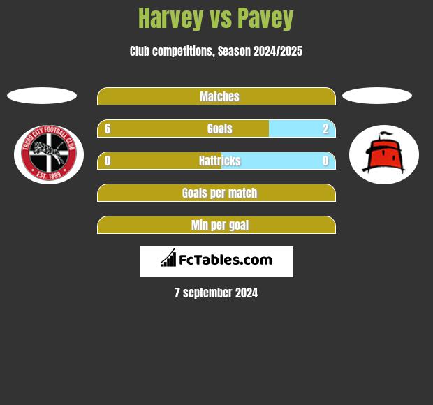 Harvey vs Pavey h2h player stats