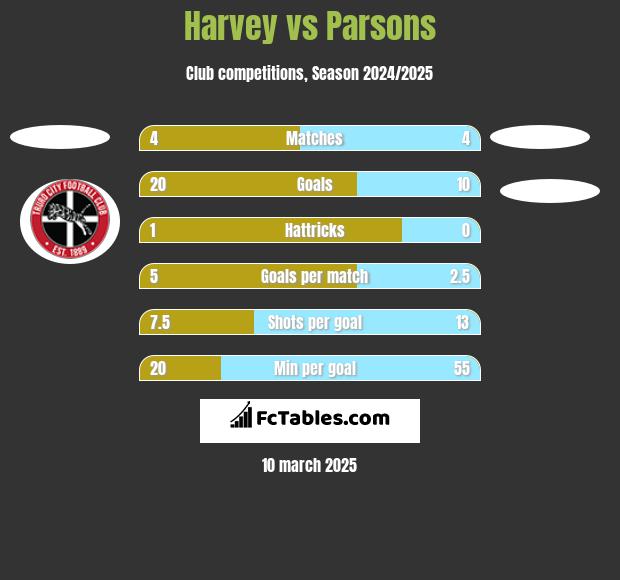 Harvey vs Parsons h2h player stats