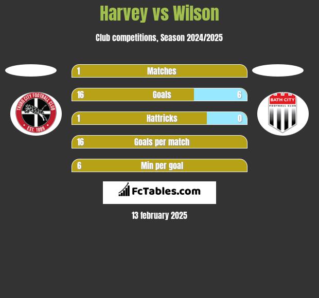 Harvey vs Wilson h2h player stats