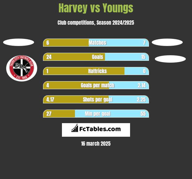 Harvey vs Youngs h2h player stats