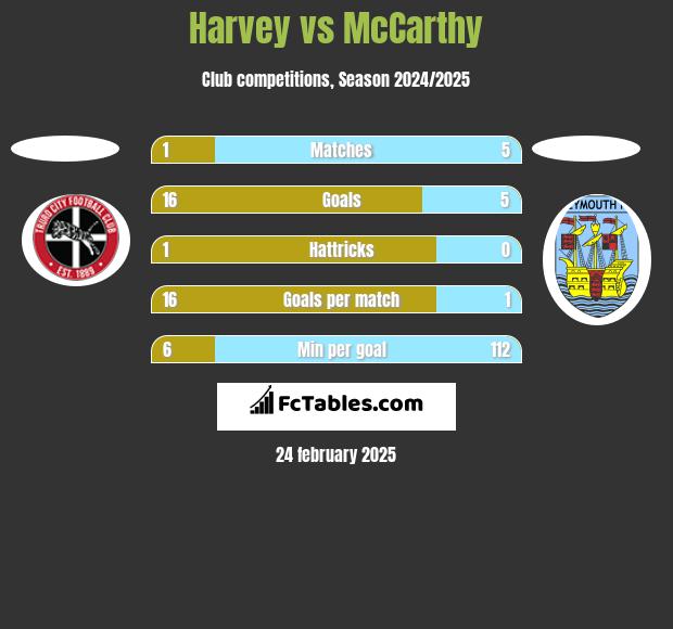 Harvey vs McCarthy h2h player stats