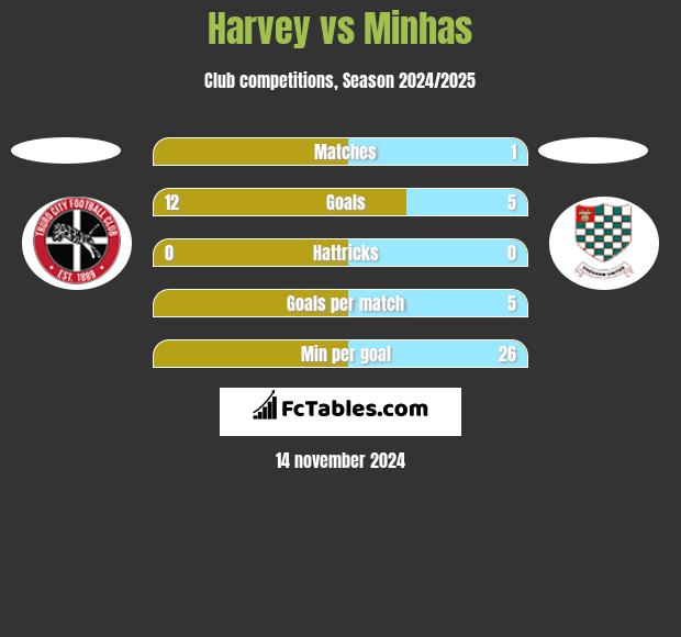 Harvey vs Minhas h2h player stats