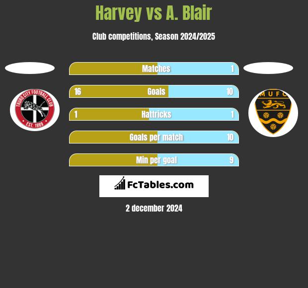 Harvey vs A. Blair h2h player stats