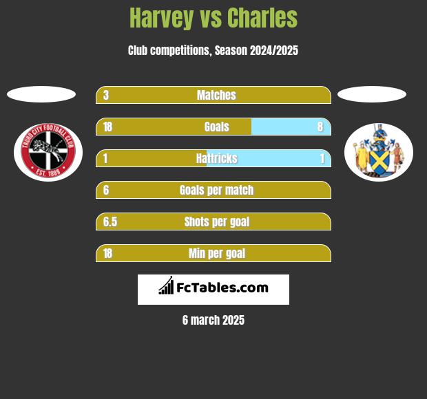 Harvey vs Charles h2h player stats