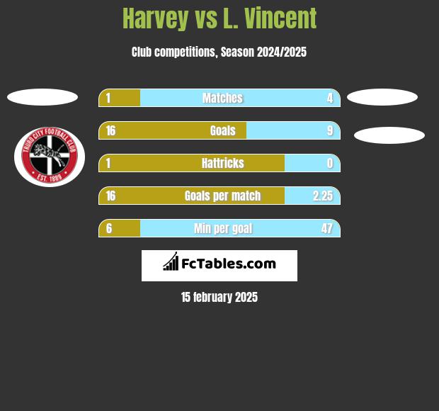 Harvey vs L. Vincent h2h player stats